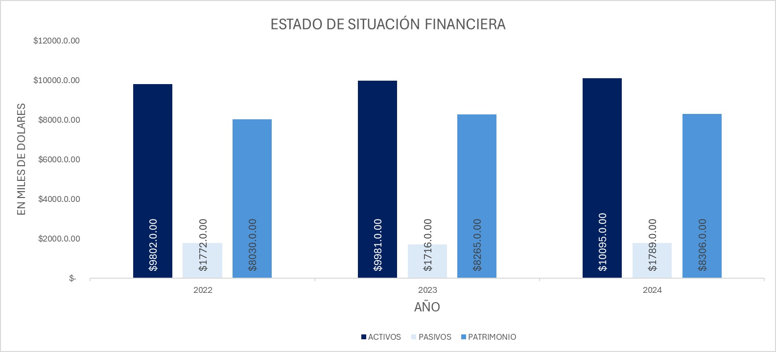Activos Gráfico